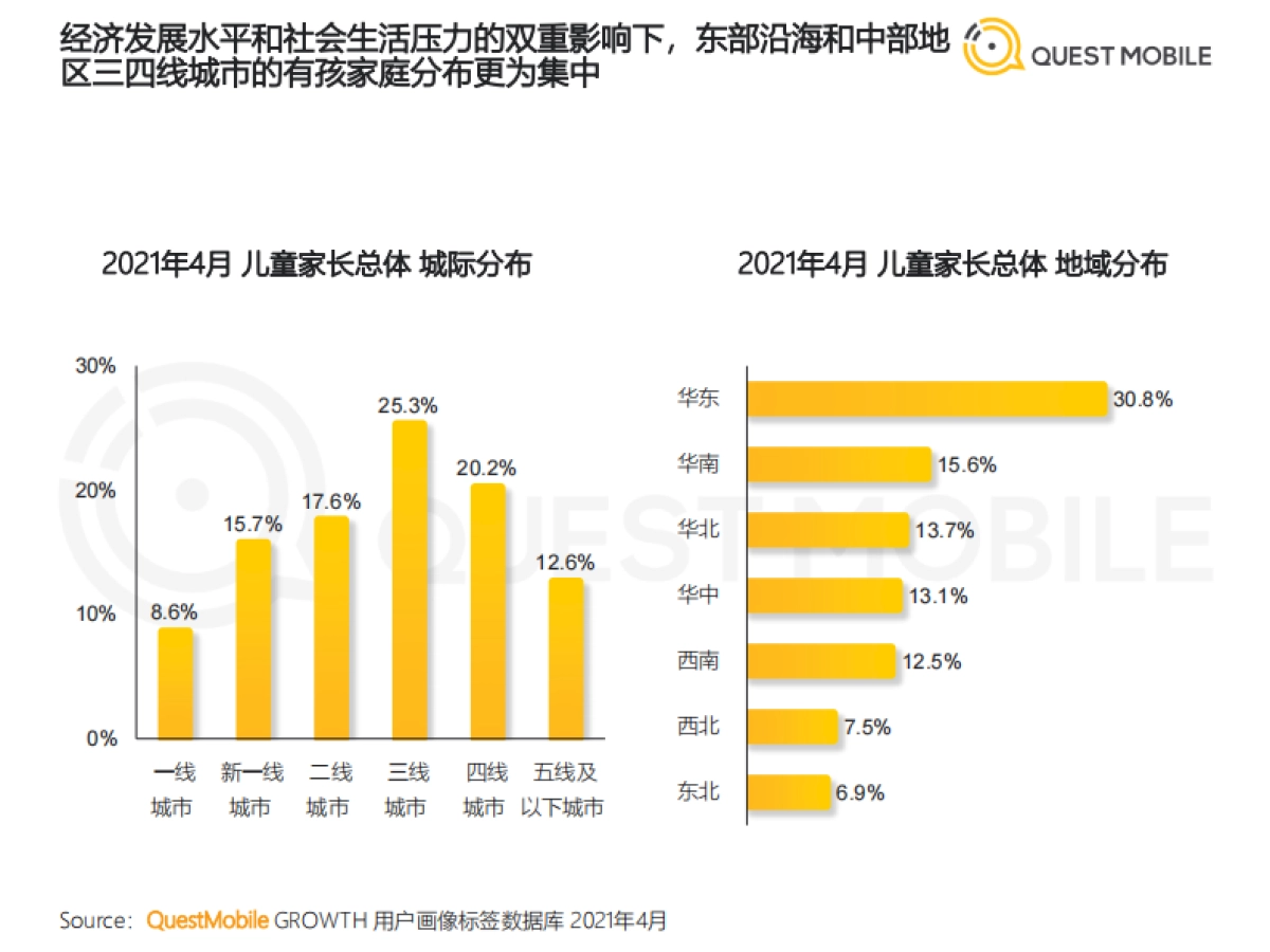 2021儿童经济洞察报告-QuestMobile_第5页