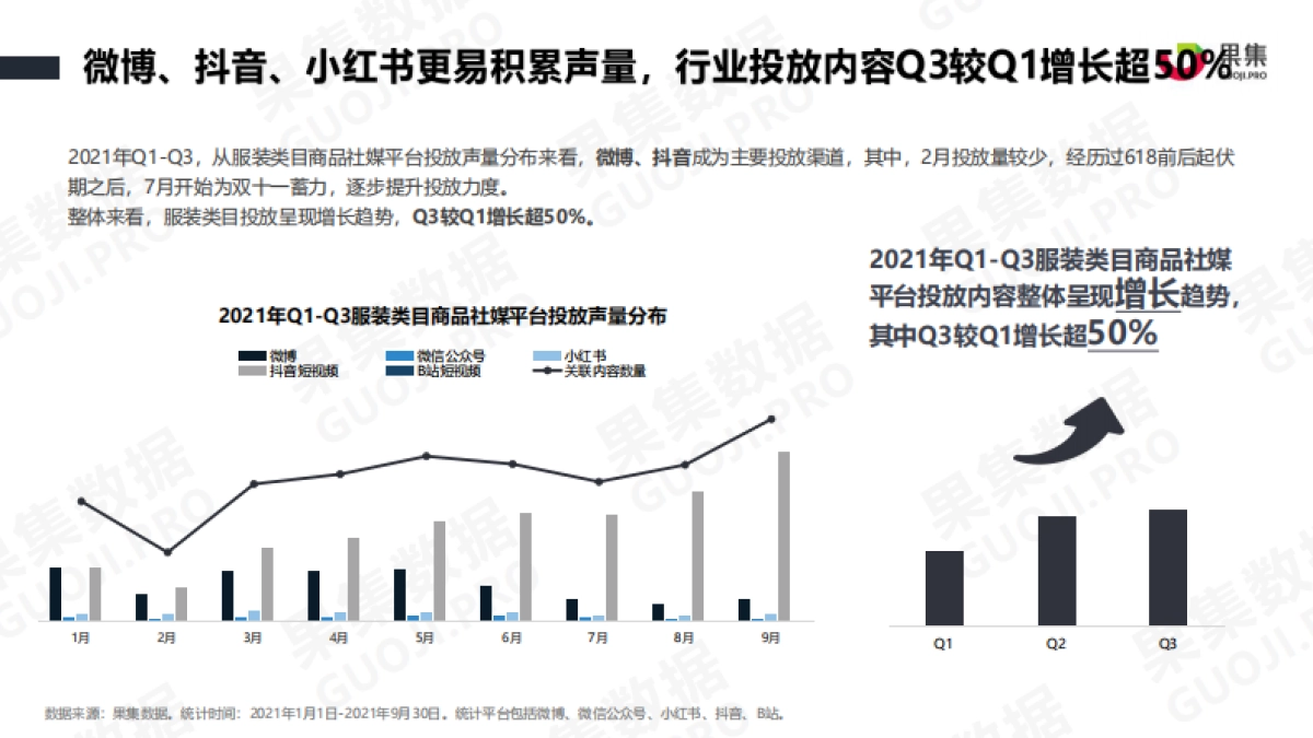 2021服装品牌Q1-Q3社媒营销分析报告-果集-31页_第4页