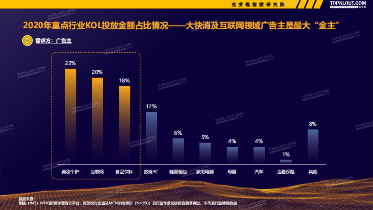 2021广告主KOL营销市场盘点及趋势预测-克劳锐_第10页