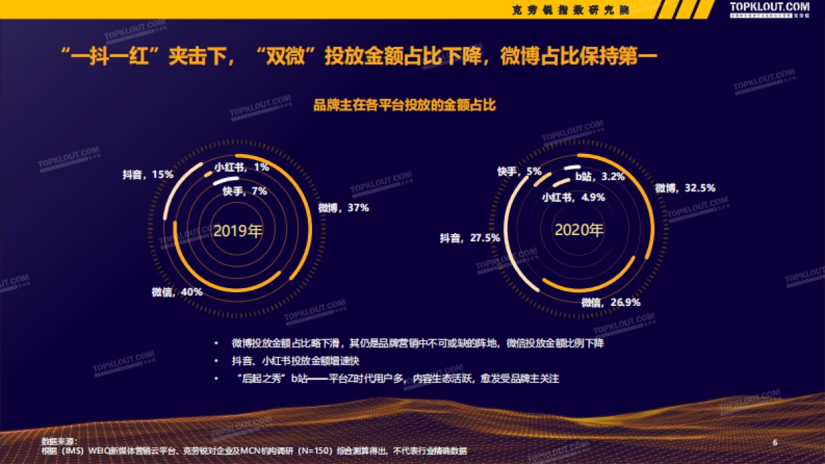 2021广告主KOL营销市场盘点及趋势预测-克劳锐_第7页