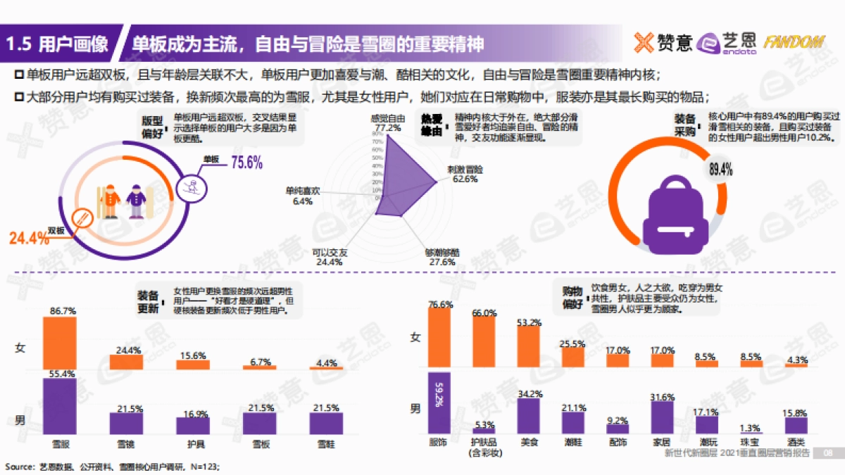 2021滑雪圈层研究报告：自由与不羁的灵魂-赞意&艺恩&Fandom-26页_第8页