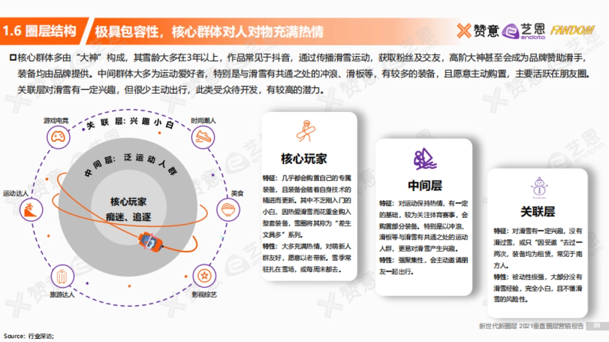 2021滑雪圈层研究报告：自由与不羁的灵魂-赞意&艺恩&Fandom-26页_第9页
