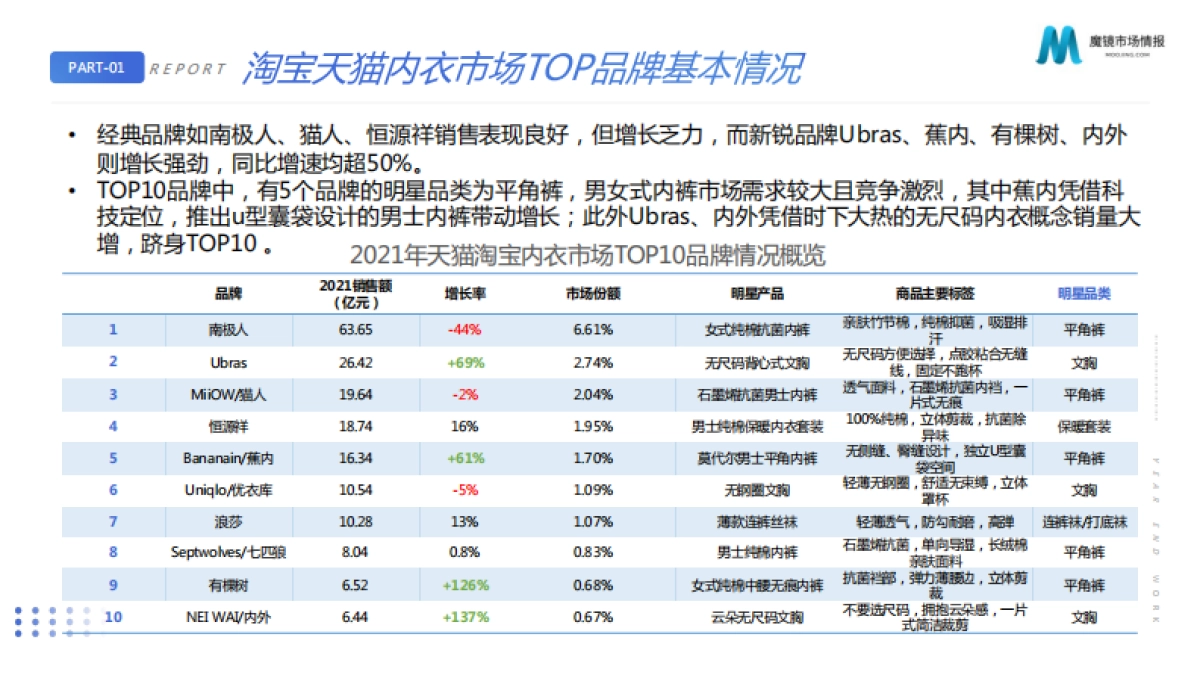 2021内衣市场机会点洞察报告-魔镜市场情报_第9页