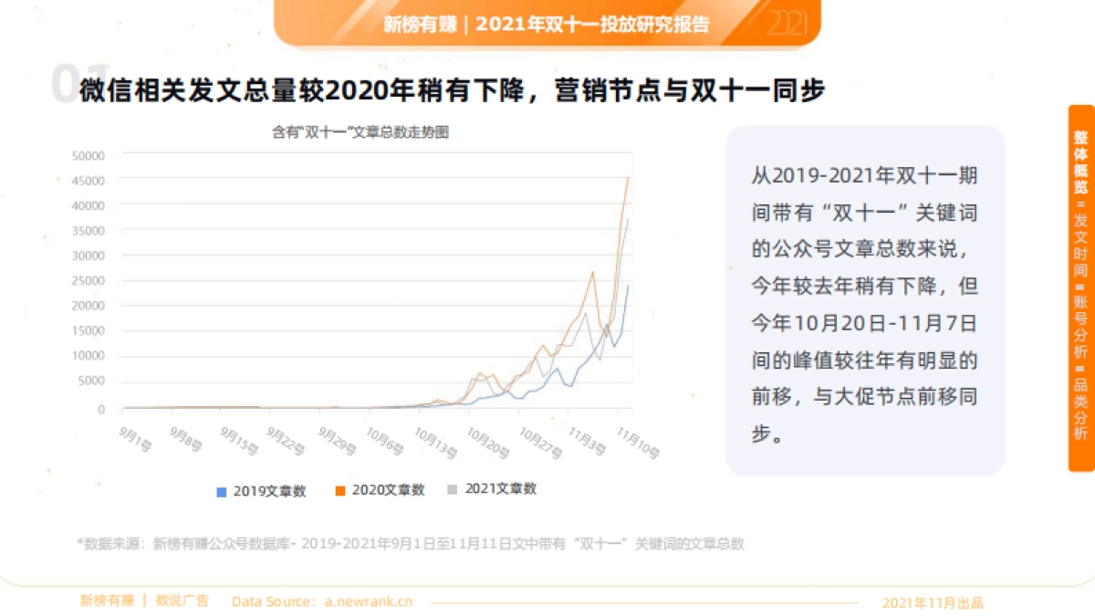 2021年“双十一”投放研究报告 -新榜有赚-27页_第10页