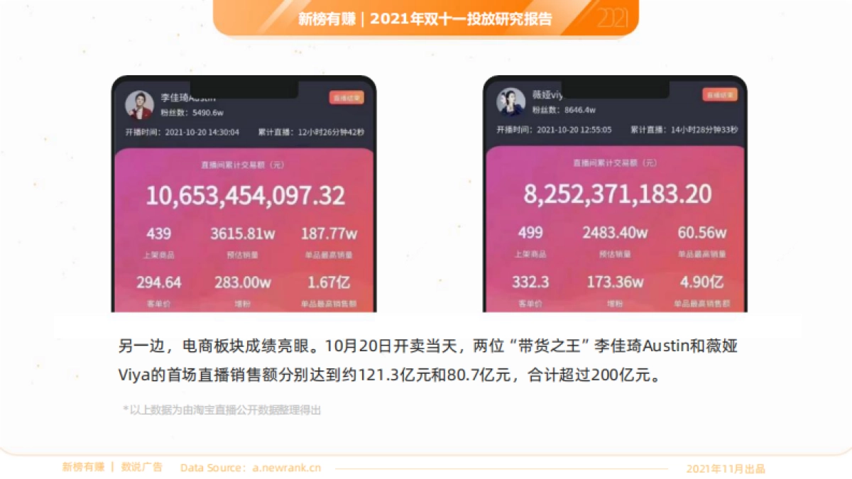 2021年“双十一”投放研究报告 -新榜有赚-27页_第6页