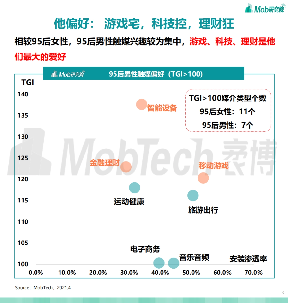 2021年95后“他经济 ”研究报告_第10页