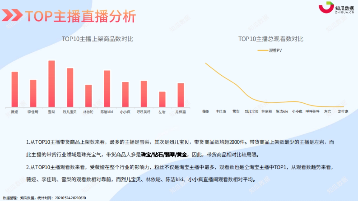2021年618直播数据报告-知瓜_第10页