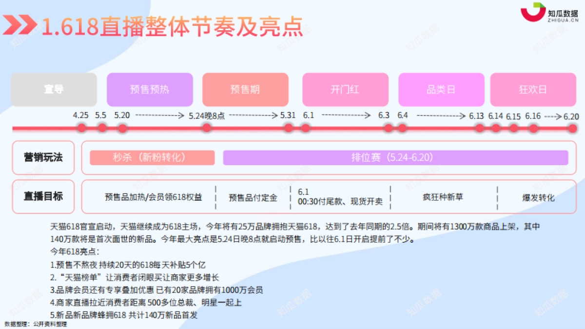 2021年618直播数据报告-知瓜_第4页