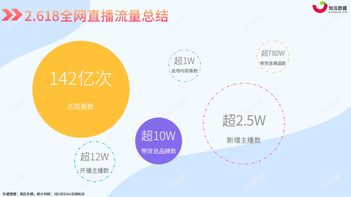 2021年618直播数据报告-知瓜_第5页
