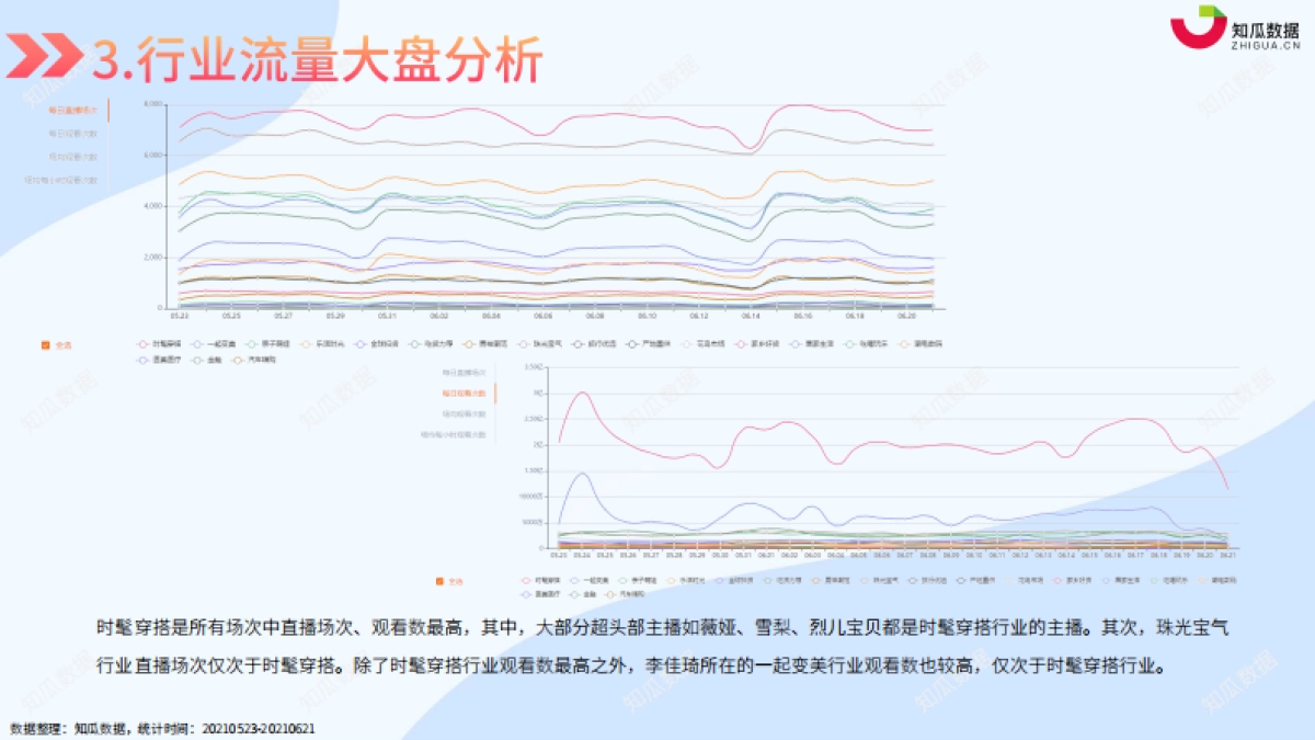 2021年618直播数据报告-知瓜_第6页