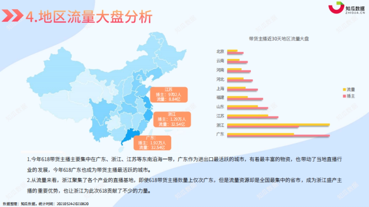 2021年618直播数据报告-知瓜_第7页
