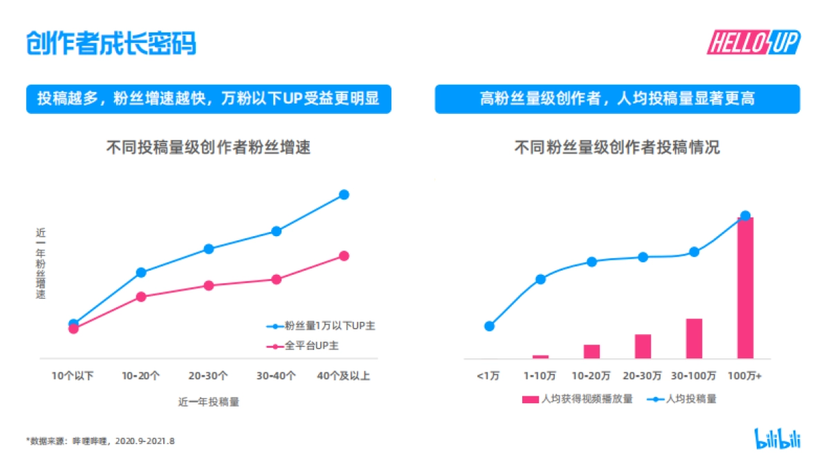 2021年B站创作者生态报告_第8页