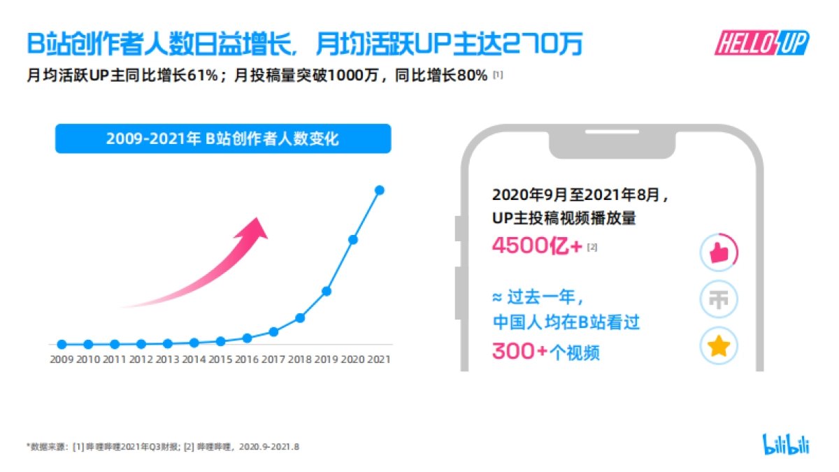 2021年B站创作者生态报告-哔哩哔哩-38页_第4页