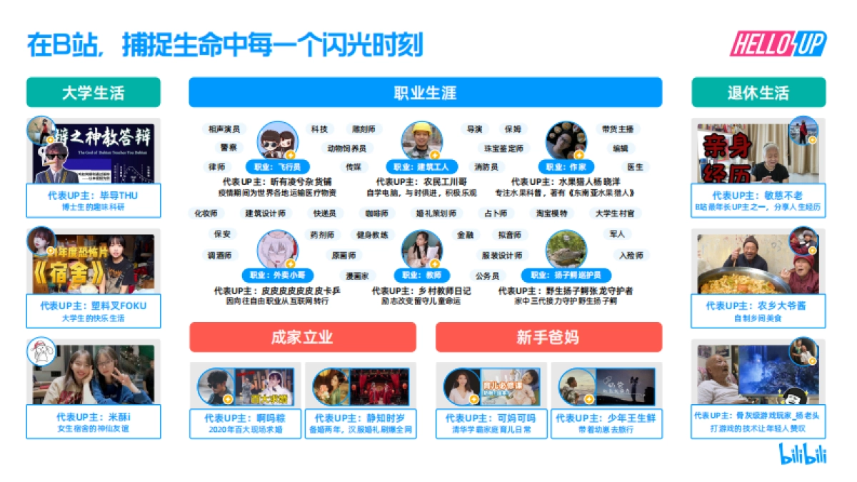 2021年B站创作者生态报告-哔哩哔哩-38页_第5页