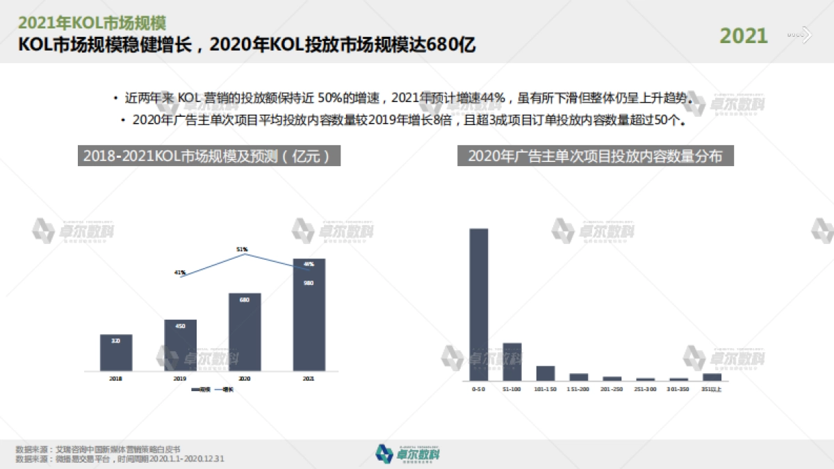 2021年KOL市场研究报告KOL种草报告_第4页