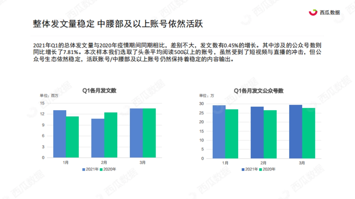 2021年Q1西瓜数据公众号生态趋势调查报告-西瓜数据_第7页