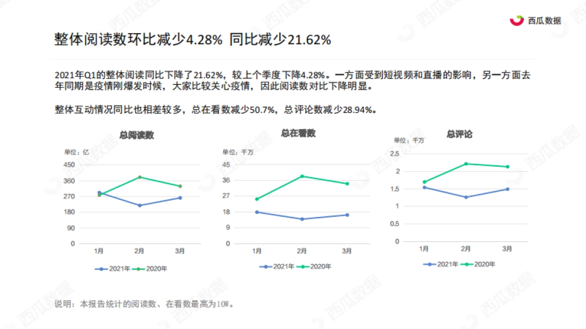 2021年Q1西瓜数据公众号生态趋势调查报告-西瓜数据_第8页