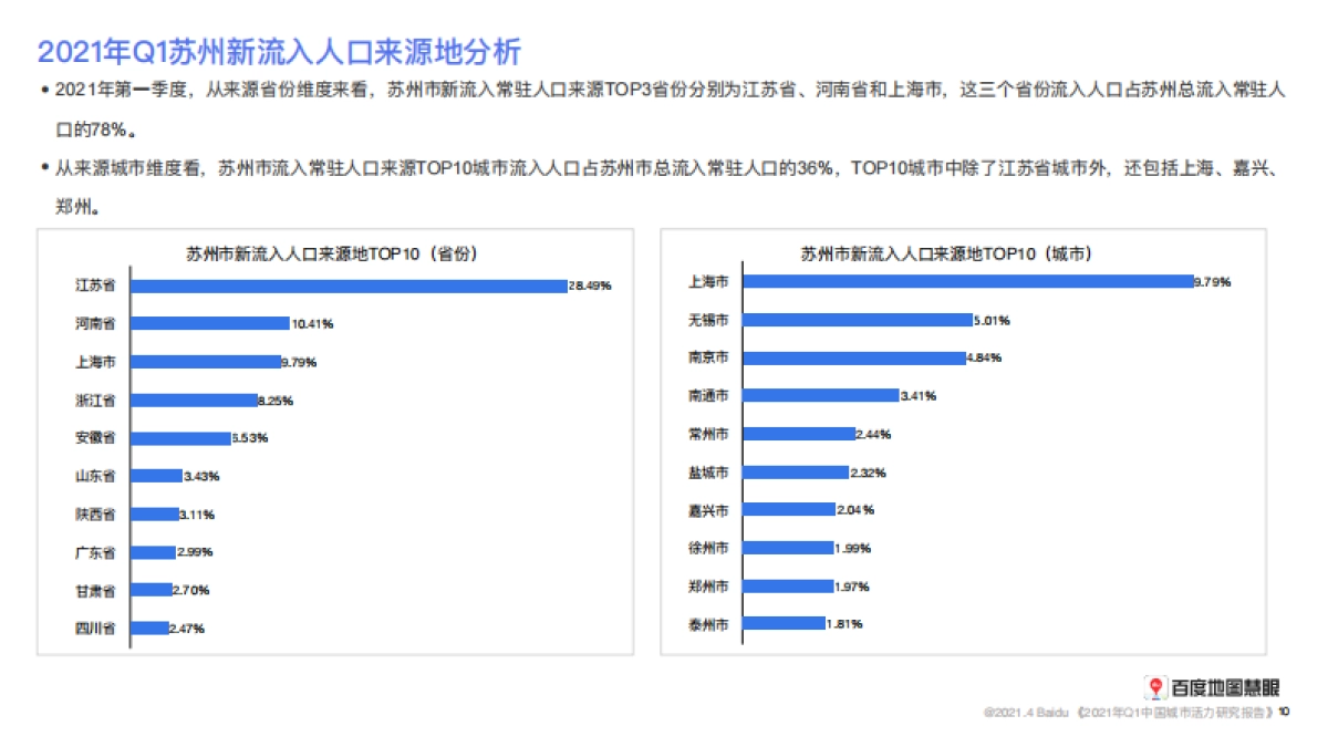 2021年Q1中国城市活力研究报告-百度地图_第10页
