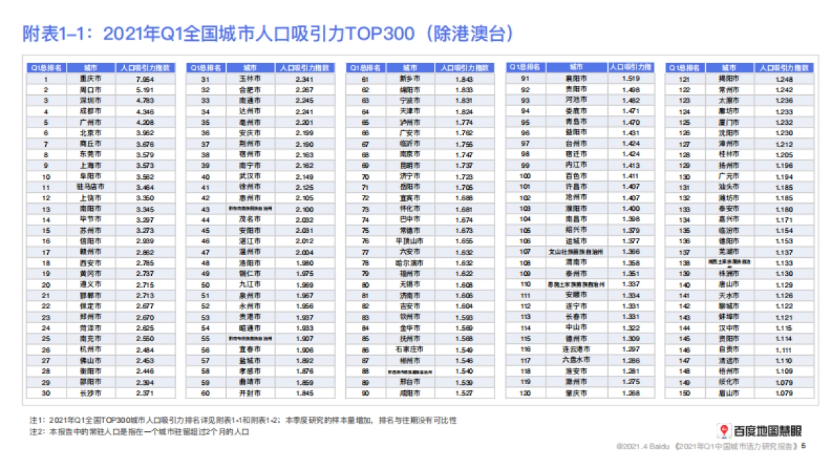 2021年Q1中国城市活力研究报告-百度地图_第5页