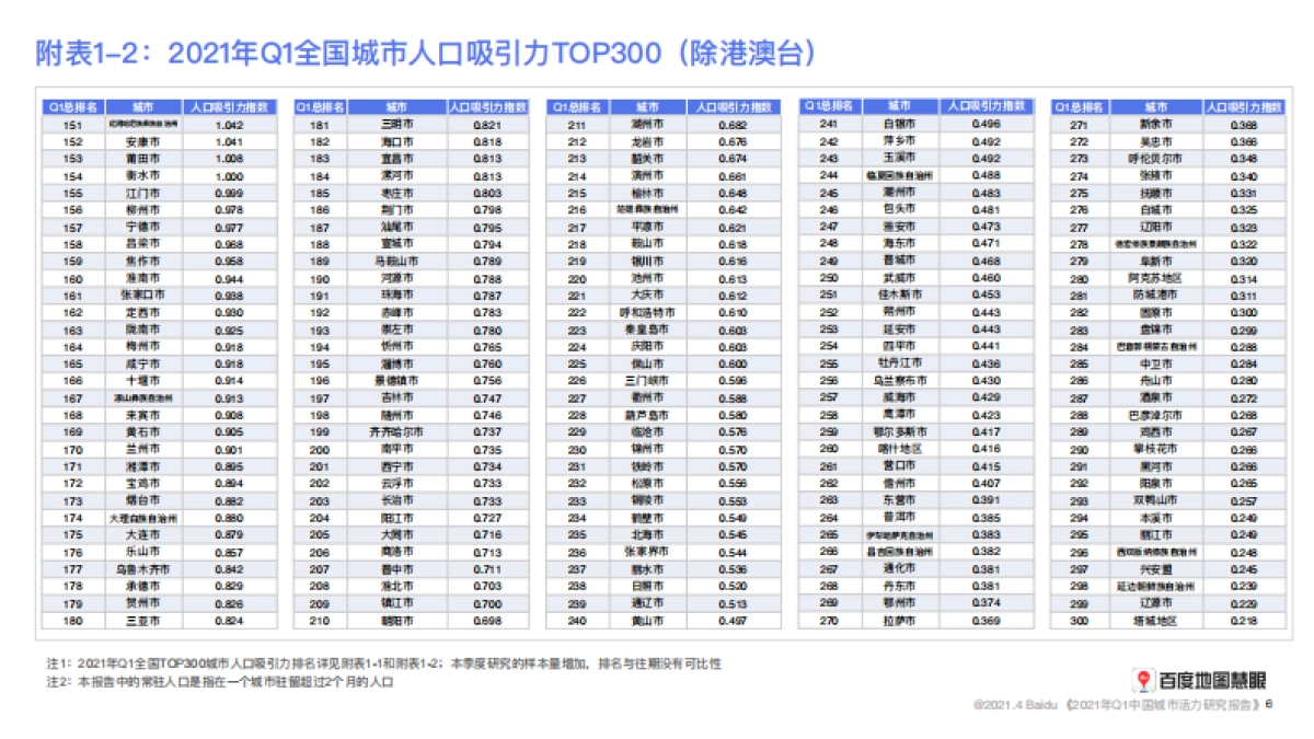 2021年Q1中国城市活力研究报告-百度地图_第6页