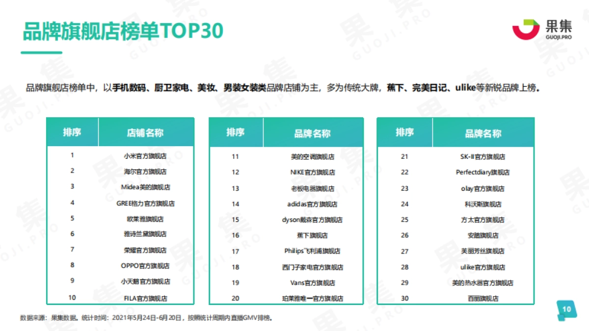 2021年度618品牌营销分析报告-果集_第10页