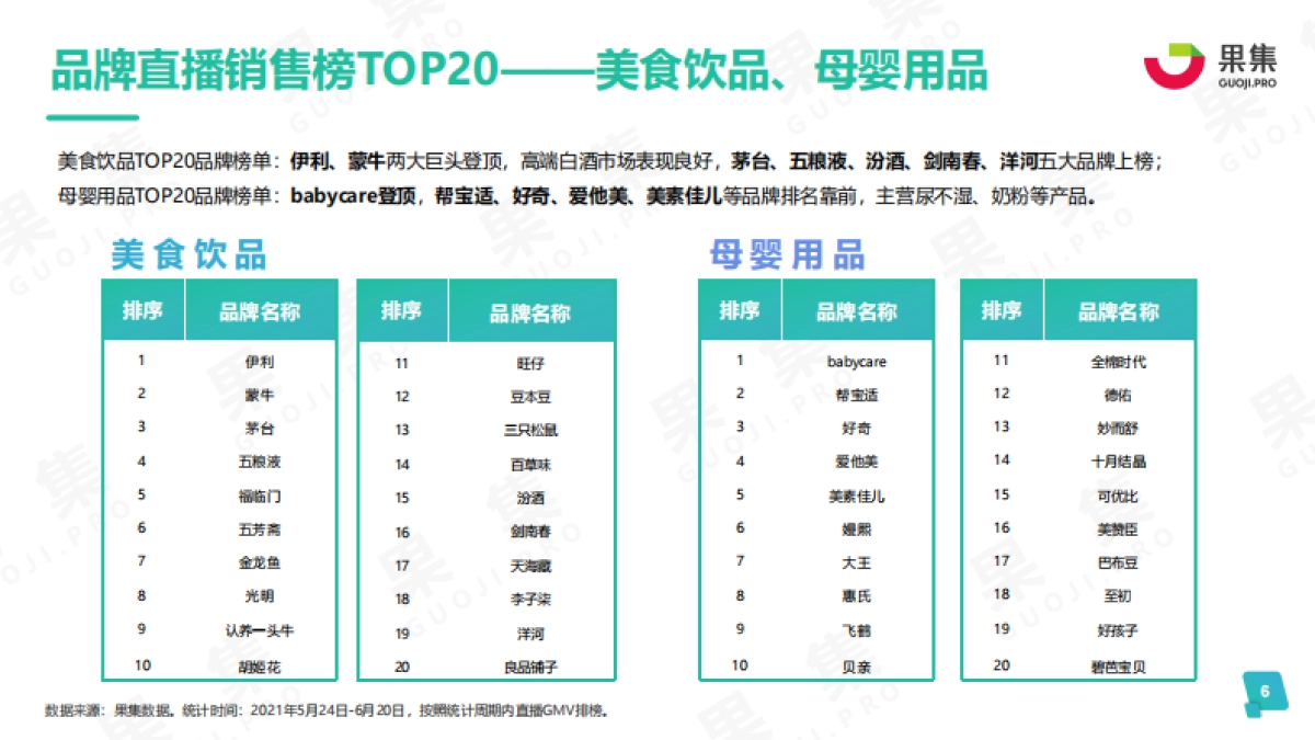 2021年度618品牌营销分析报告-果集_第6页