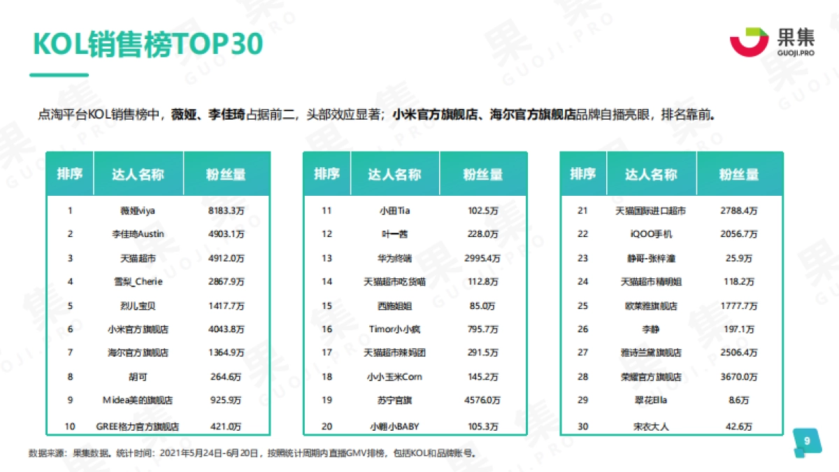 2021年度618品牌营销分析报告-果集_第9页