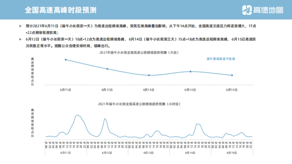 2021年端午小长假出行预测报告-高德地图_第5页