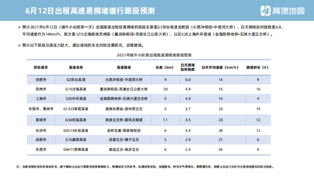 2021年端午小长假出行预测报告-高德地图_第7页