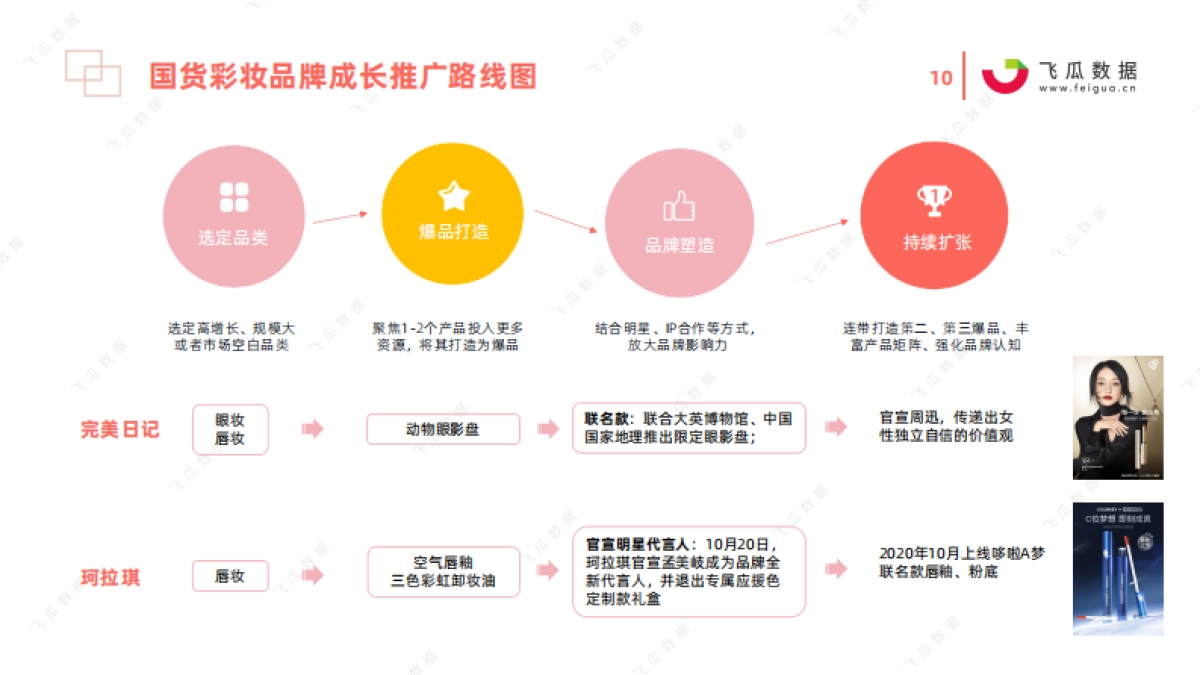 2021年国货彩妆品牌推广营销趋势-飞瓜数据_第10页