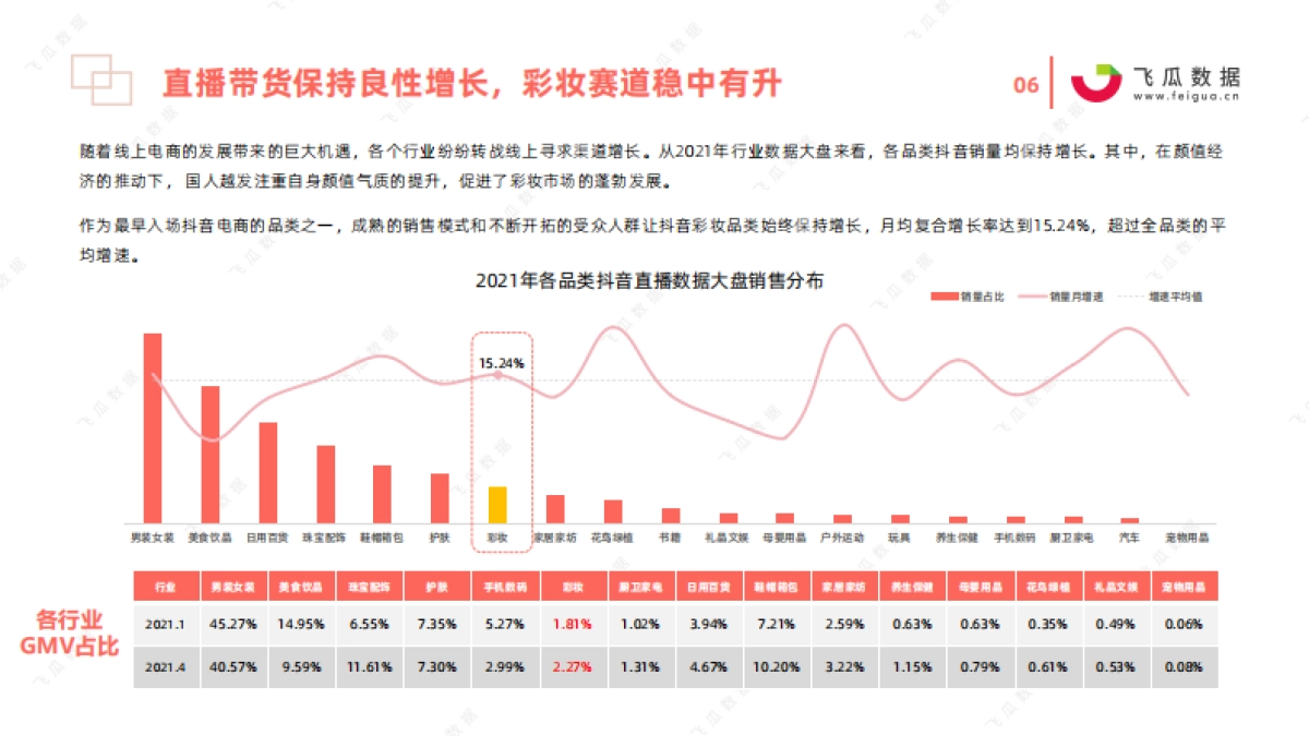 2021年国货彩妆品牌推广营销趋势-飞瓜数据_第6页
