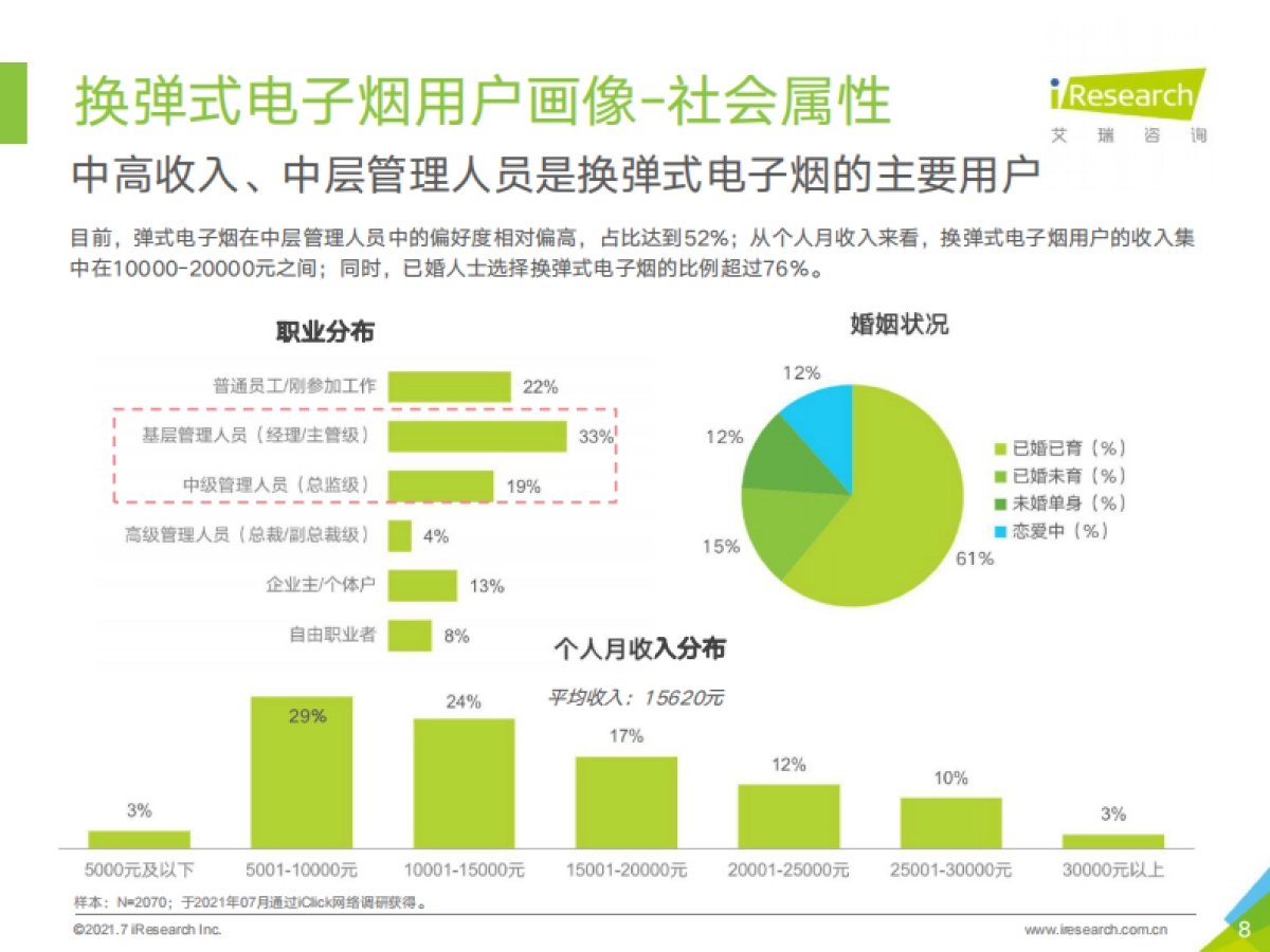 2021年换弹式电子烟用户洞察-艾瑞咨询_第8页