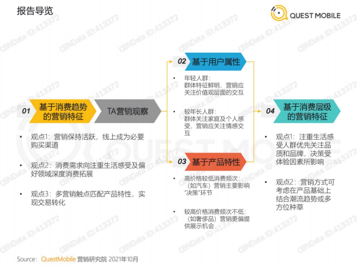 2021年基于目标受众的营销动作和策略洞察-QuestMobile_第3页