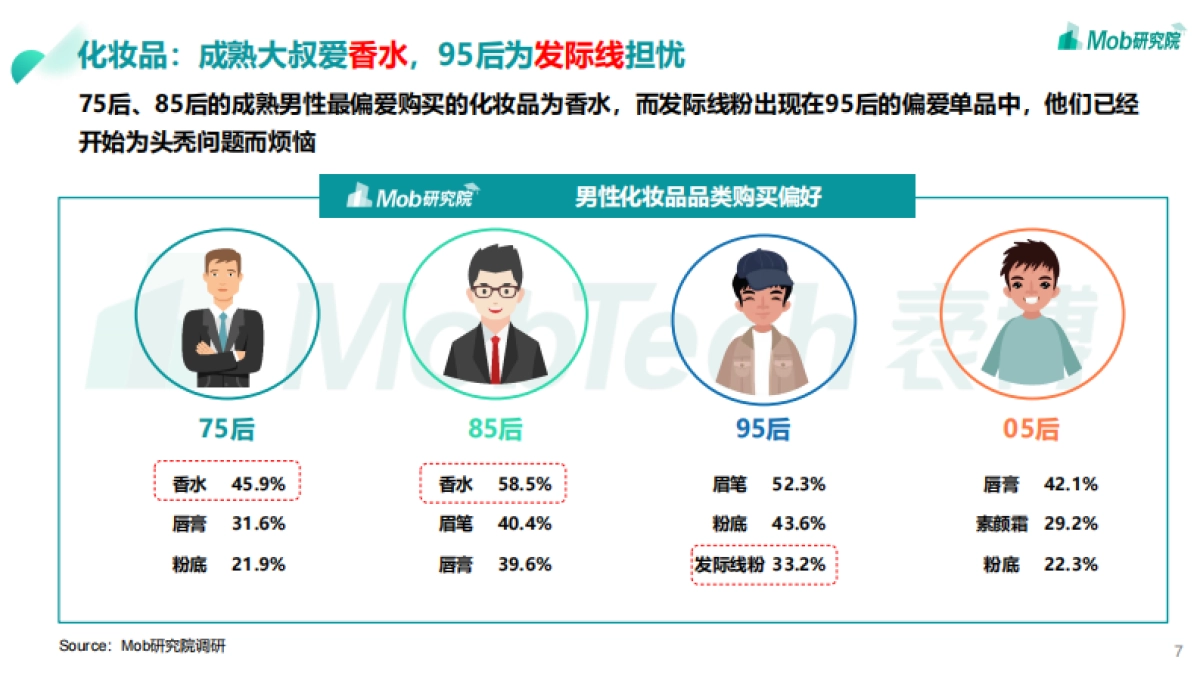 2021年男颜经济研究报告-Mob研究院_第7页