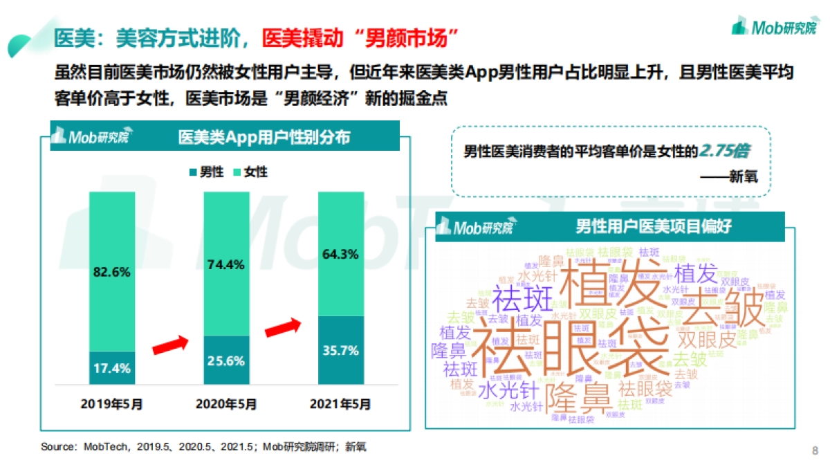 2021年男颜经济研究报告-Mob研究院_第8页