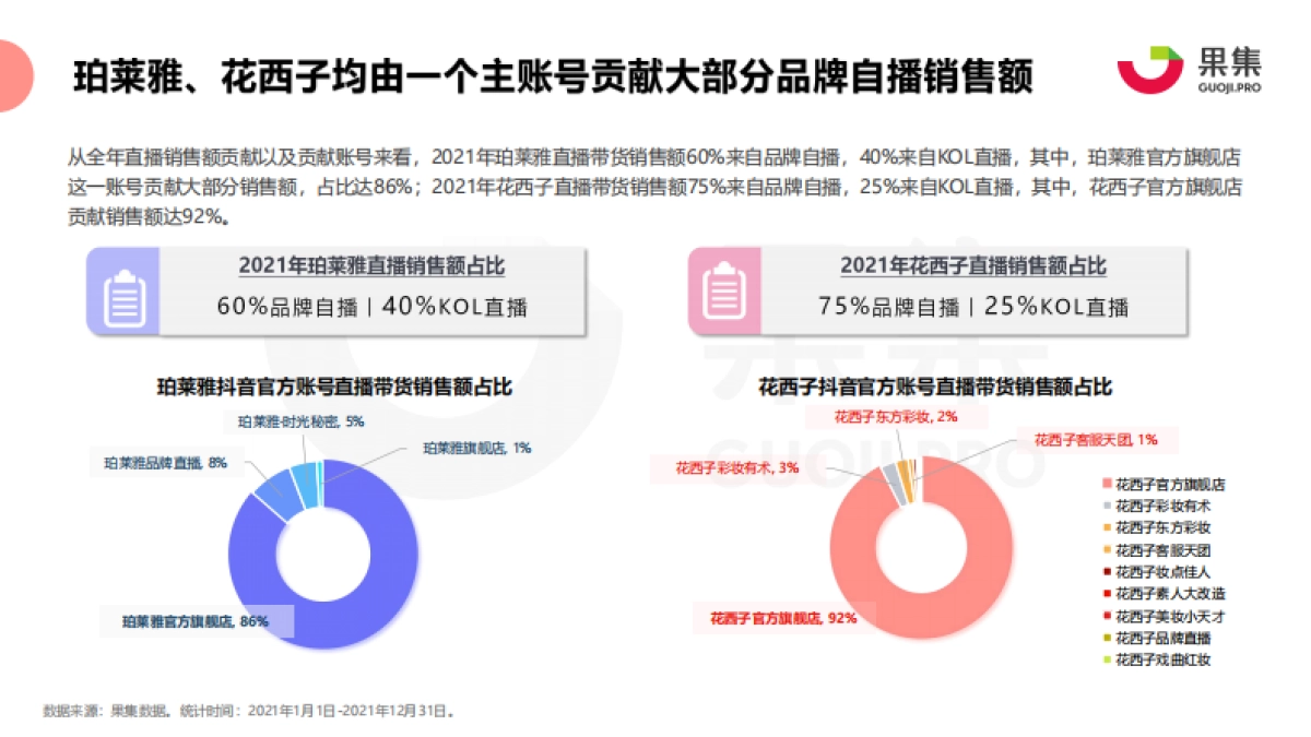 2021年珀莱雅、花西子抖音自播分析报告-果集_第10页