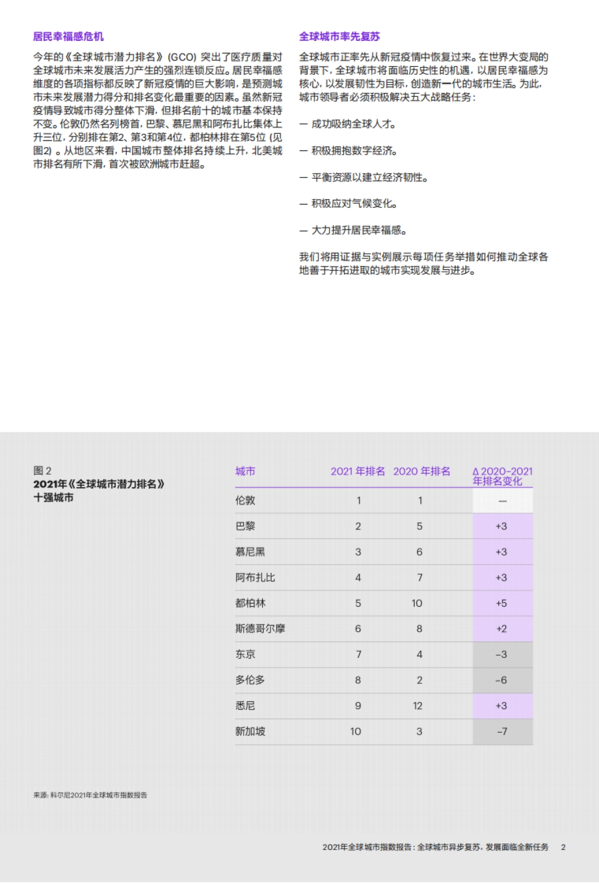 2021年全球城市指数报告暨中国城市聚焦专篇-科尔尼-40页_第3页