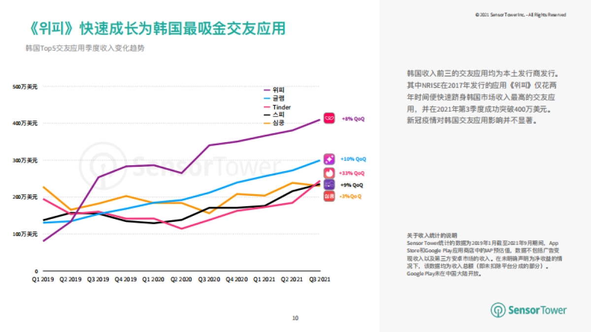 2021年全球交友应用市场洞察报告：分析移动交友应用趋势与变化-SensorTower_第10页
