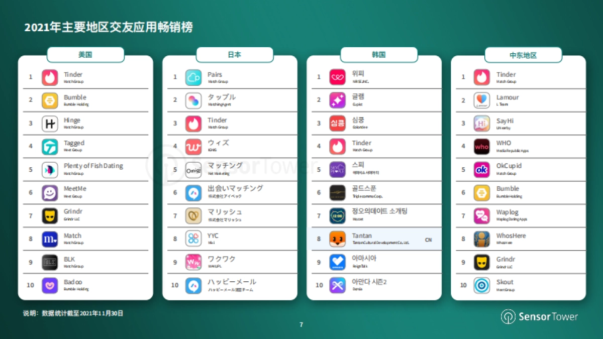 2021年全球交友应用市场洞察报告：分析移动交友应用趋势与变化-SensorTower_第7页