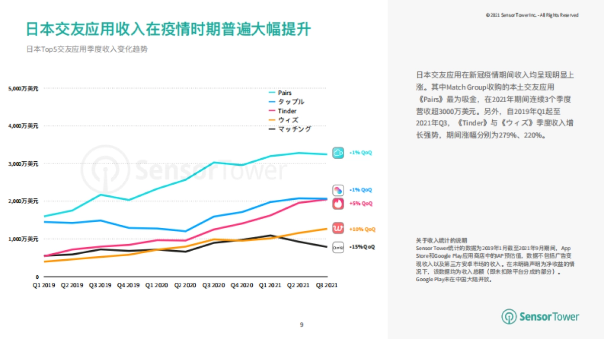 2021年全球交友应用市场洞察报告：分析移动交友应用趋势与变化-SensorTower_第9页