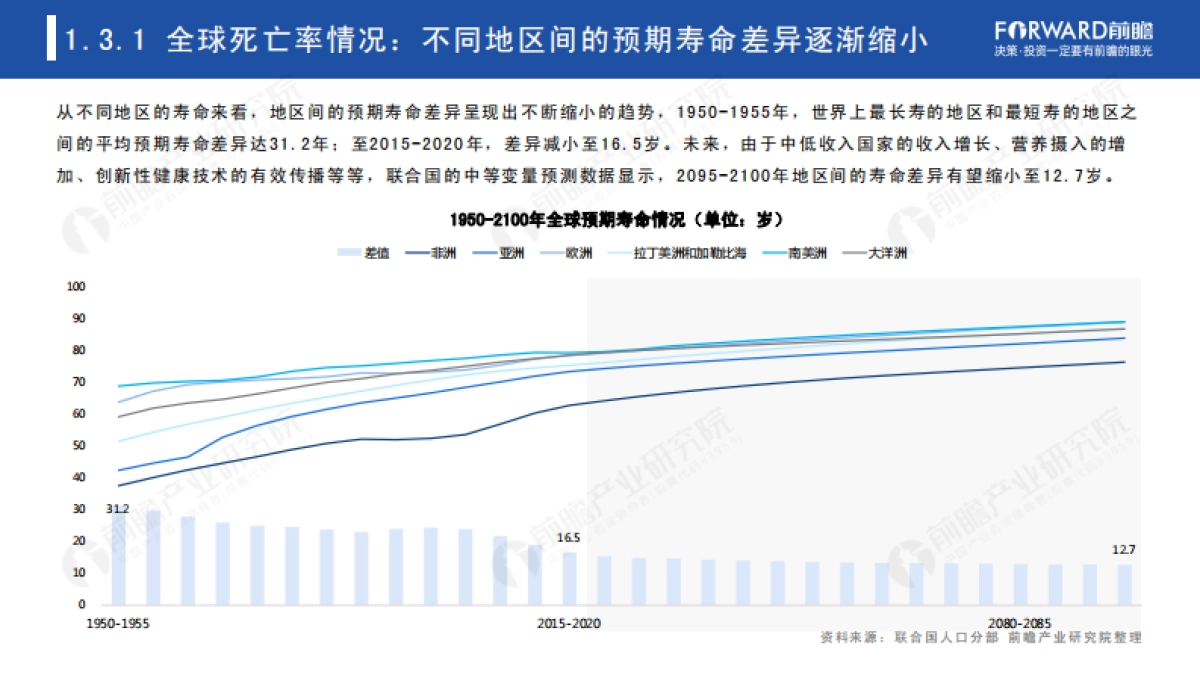 2021年全球人口趋势分析报告-前瞻产业研究院-57页_第10页