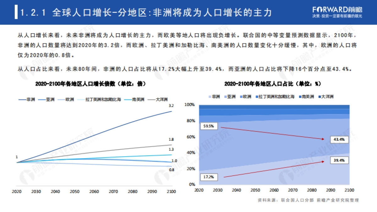 2021年全球人口趋势分析报告-前瞻产业研究院-57页_第6页