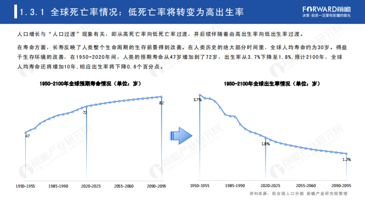 2021年全球人口趋势分析报告-前瞻产业研究院-57页_第9页