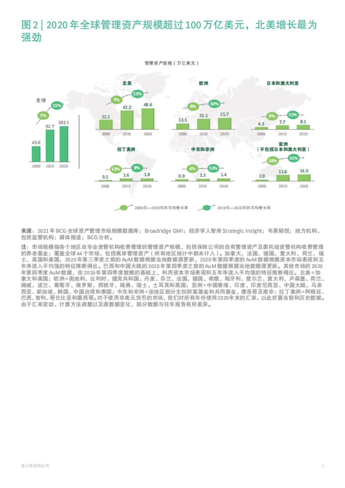 2021年全球资产管理报告:全球资管体量突破100万亿美元大关-BCG_第7页