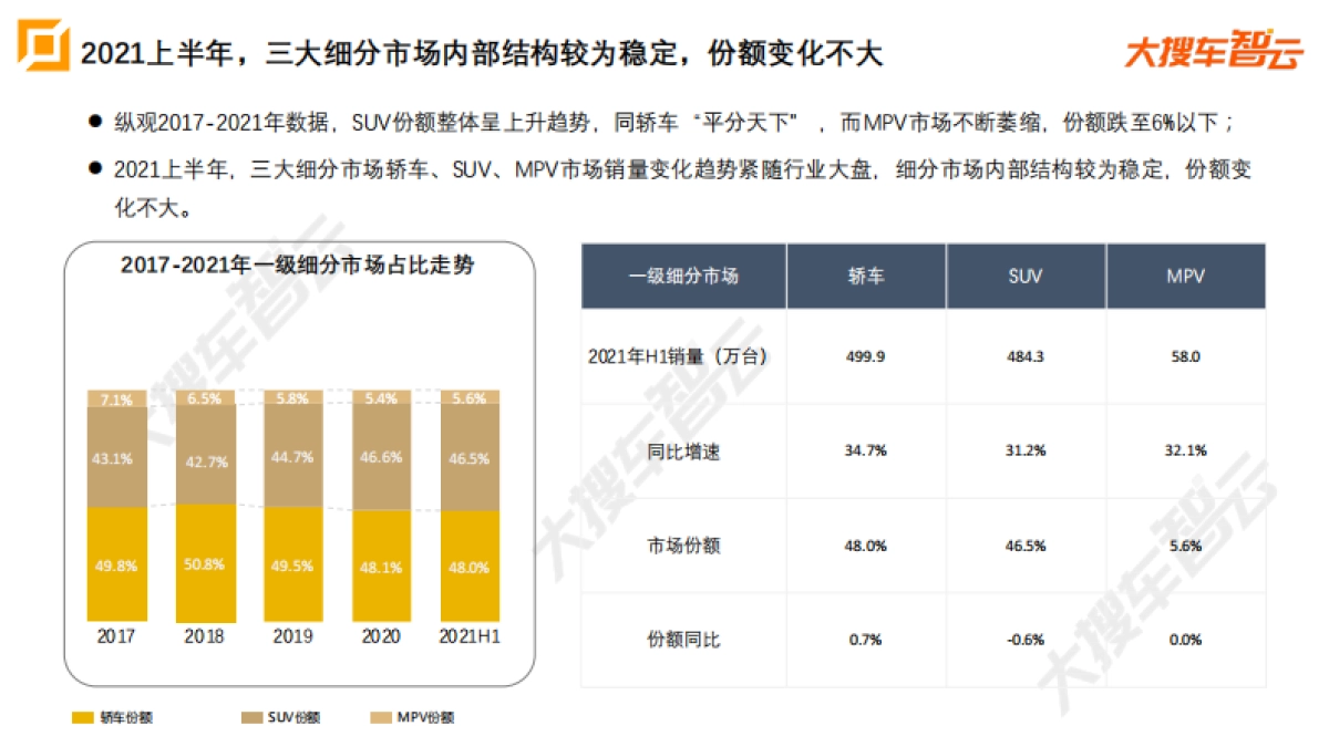 2021年上半年乘用车市场分析(销量和价格)报告_第7页