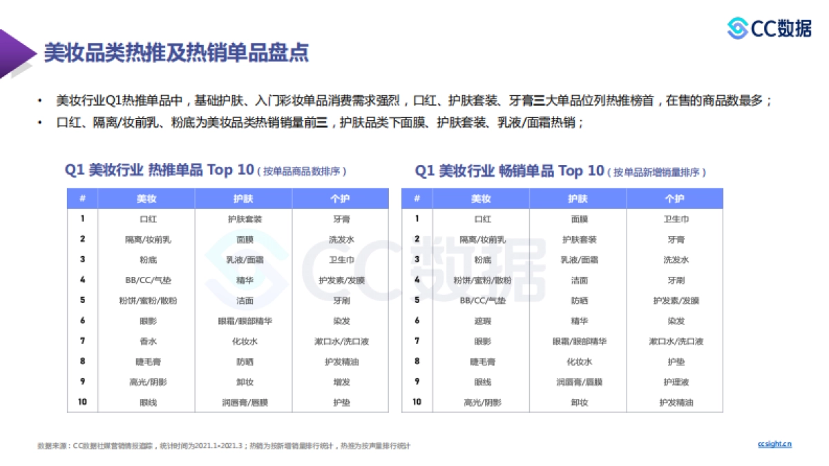 2021年新锐美妆品牌社交渠道媒体营销趋势-CC数据_第7页