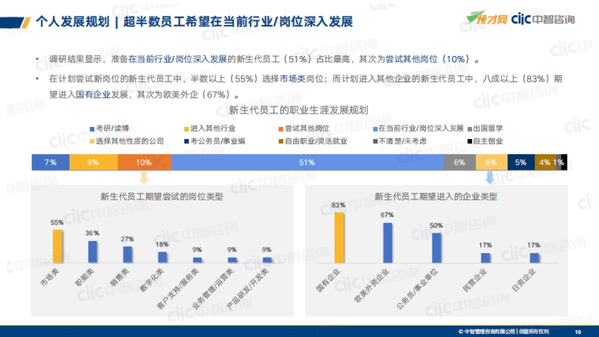 2021年新生代管理趋势报告（精华版）-预才网&中智咨询-47页_第10页