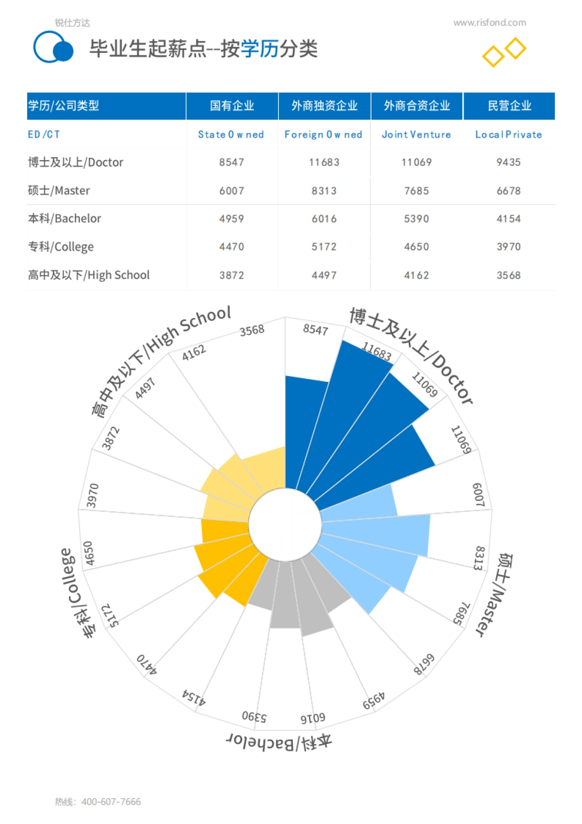 2021年薪酬报告系列之全国毕业生起薪点薪酬报告-锐仕方达_第3页