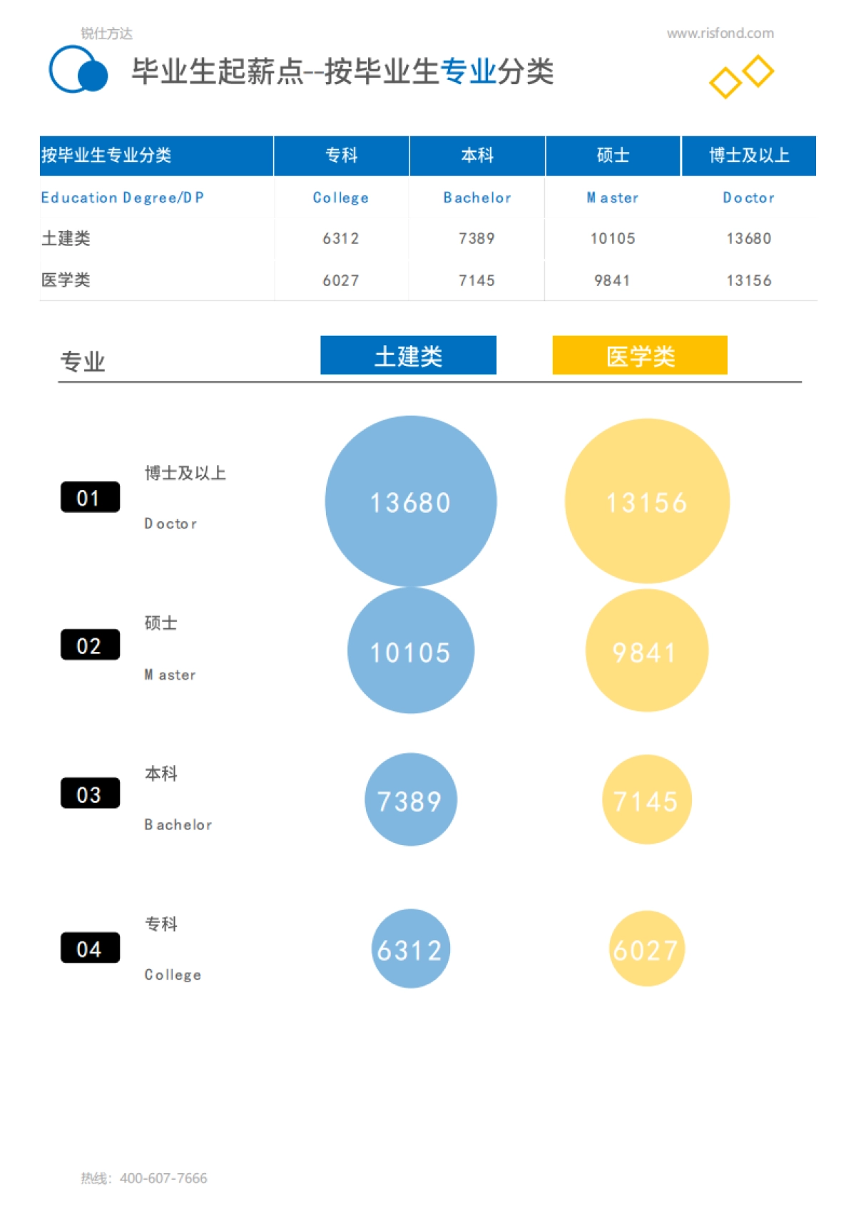 2021年薪酬报告系列之全国毕业生起薪点薪酬报告-锐仕方达_第5页