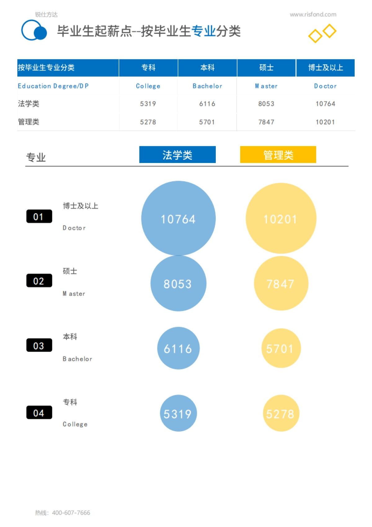 2021年薪酬报告系列之全国毕业生起薪点薪酬报告-锐仕方达_第8页